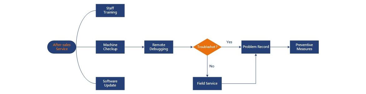 Organigramme du service après-vente.