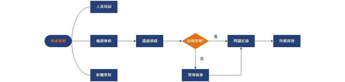 售後技術支援與服務示意圖