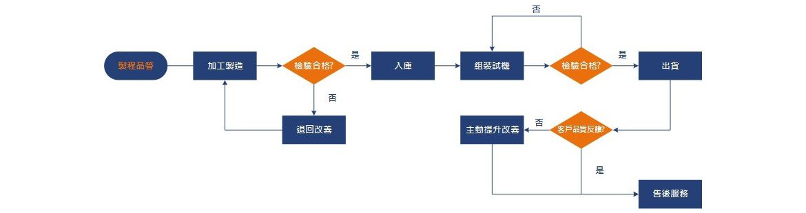 制程品管流程图