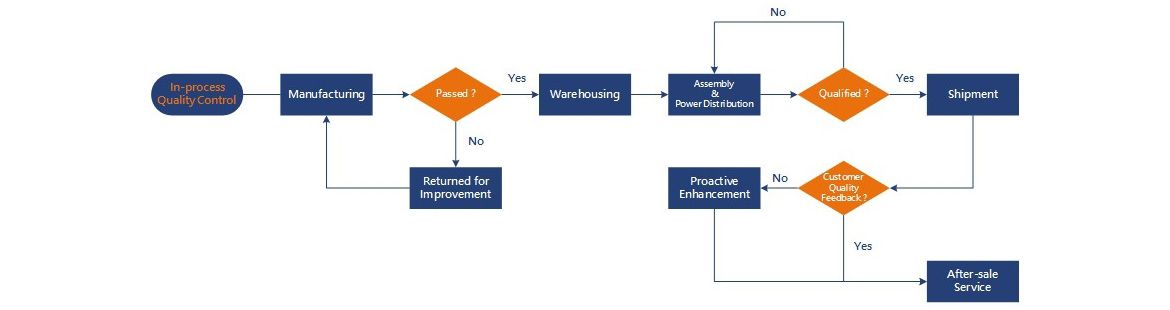 Organigramme du contrôle de la qualité en cours.