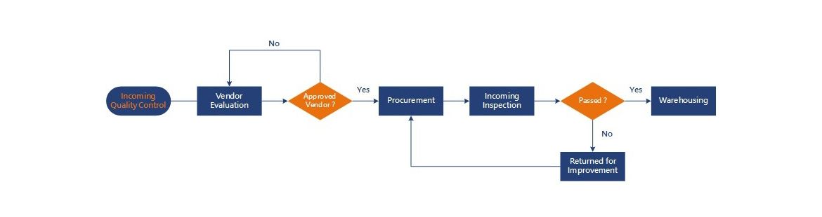 Diagrama de Fluxo do Controle de Qualidade de Entrada.