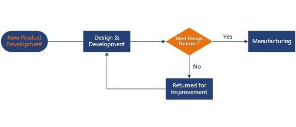 Flow Chart of New Product Development.