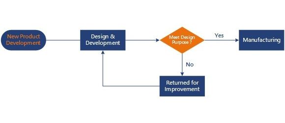 Organigramme du développement de nouveaux produits.