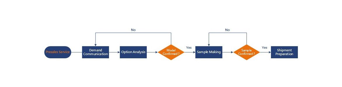 Diagrama de Flujo del Servicio de Consulta Preventa.