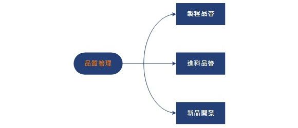 新達品質管理系統