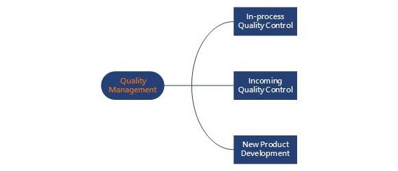 Xinda Qualitätsmanagementsystem.